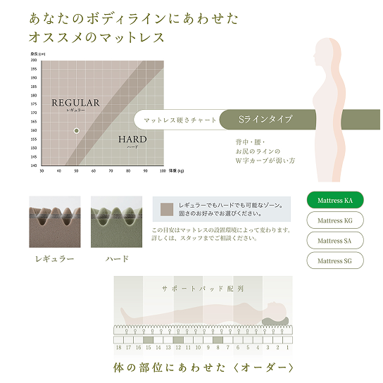あなたのボディラインにあわせたオススメのマットレス
