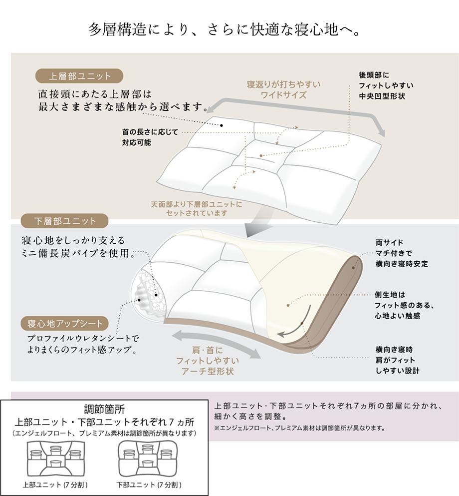 多層構造により、さらに快適な寝心地へ。上層部ユニット：直接頭にあたる上層部は最大さまざまな感触から選べます。 / 下層部ユニット：寝心地をしっかり支えるミニ備長炭パイプを使用。 / 寝心地アップシート：プロファイルウレタンシートでよりまくらのフィット感アップ。 / 調節箇所：上部ユニット・下部ユニットそれぞれ7箇所（エンジェルフロート、プレミアム素材は調節箇所が異なります）