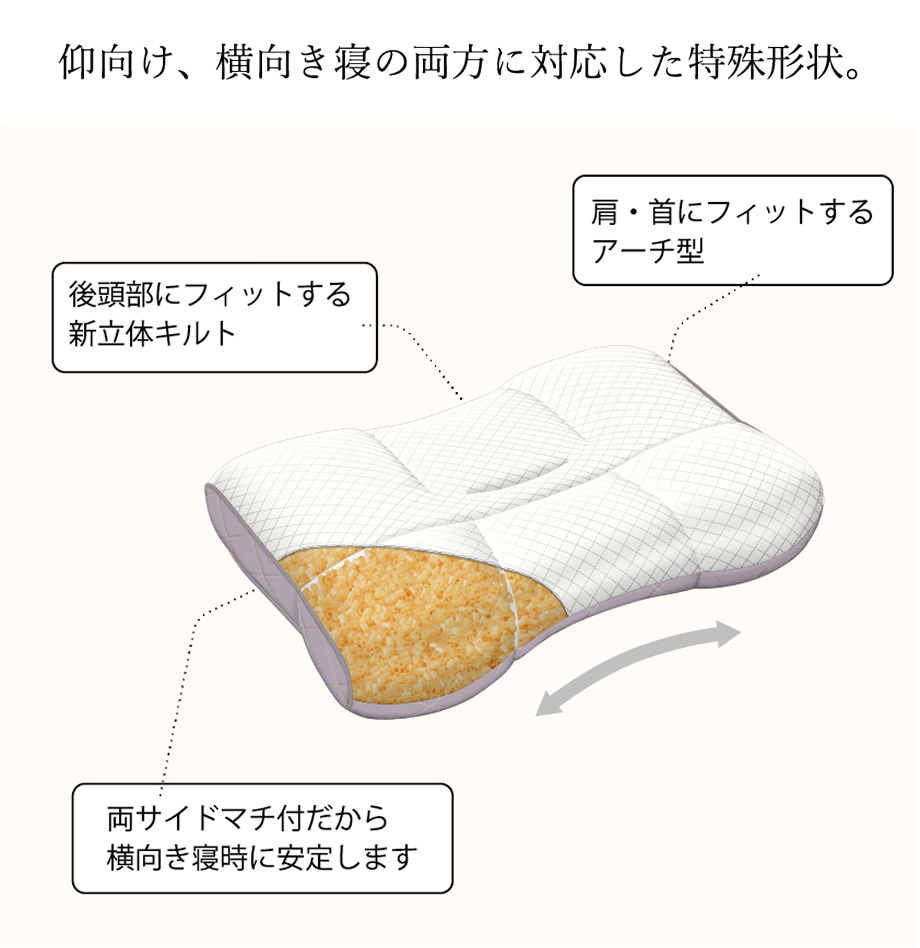 仰向け、横向き寝の両方に対応した特殊形状。後頭部にフィットする新立体キルト / 肩・首にフィットするアーチ型 / 両サイドマチ付だから横向き寝時に安定します