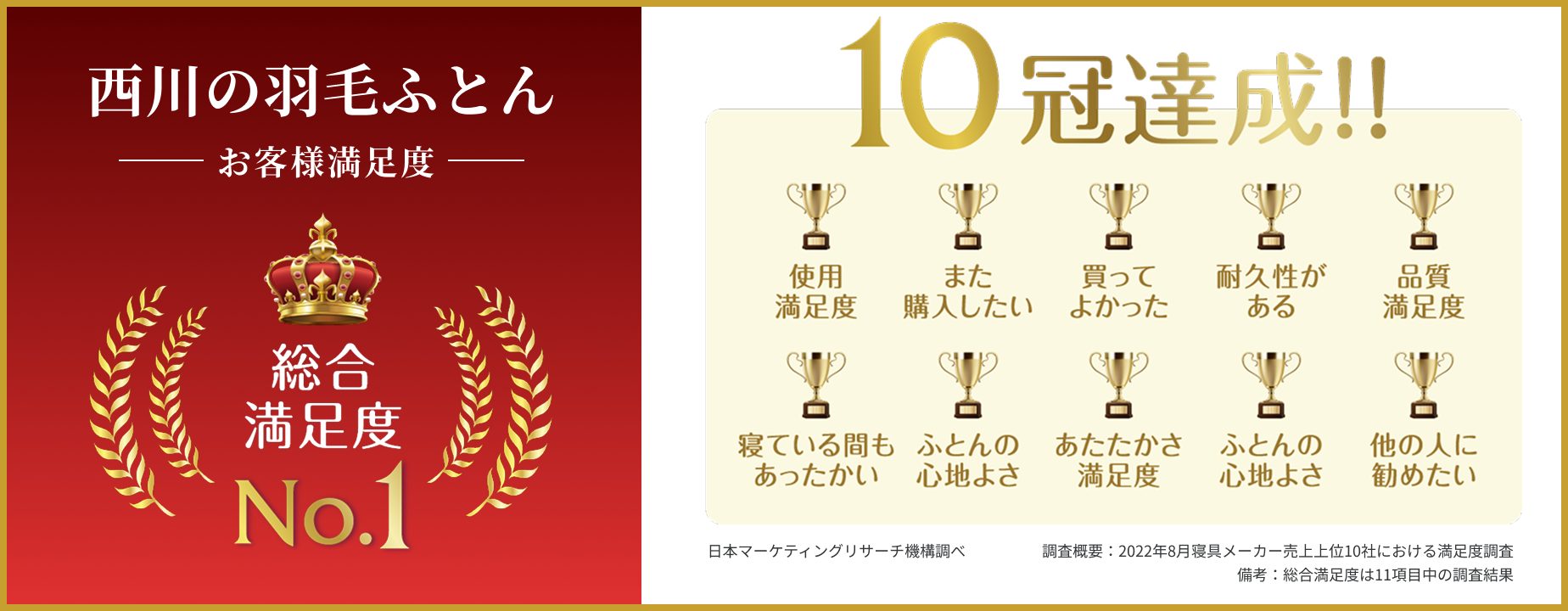 西川の羽毛ふとん お客様満足度 総合満足度No.1 10冠達成!! (使用満足度・また購入したい・買ってよかった・耐久性がある・品質満足度・寝ている間もあったかい・ふとんの心地よさ・あたたかさ満足度・ふとんの心地よさ・他の人に勧めたい) 日本マーケティングリサーチ機構調べ 調査概要:2022年8月寝具メーカー売上上位10社における満足度調査 備考:総合満足度は11項目中の調査結果