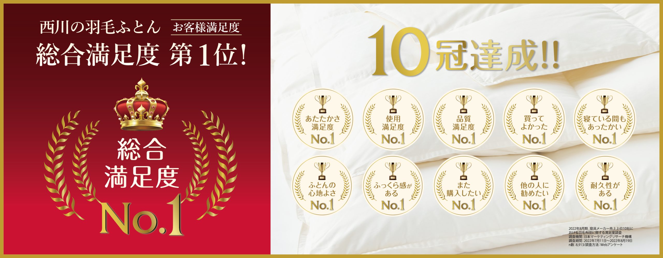 西川の羽毛ふとん お客様満足度 総合満足度No.1 10冠達成!! (あたたかさ満足度・使用満足度・品質満足度・買ってよかった・寝ている間もあったかい・ふとんの心地よさ・ふっくら感がある・また購入したい・他の人に勧めたい・耐久性がある)